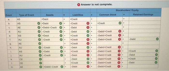 Which Of The Following Is Not A Source Of Assets Solved Required Identify whether each of the following | Chegg.com