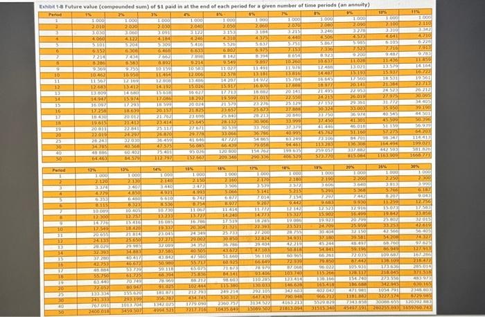 solved-complete-the-following-table-use-exhibit-1-b-round-chegg