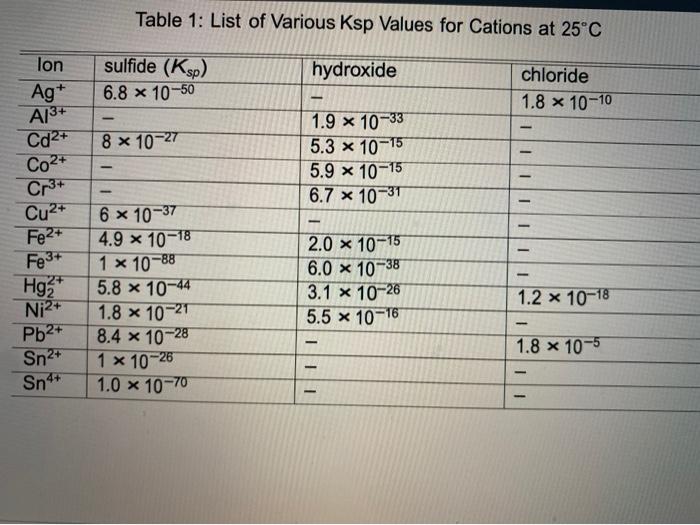 Solved Table 1 List of Various Ksp Values for Cations at