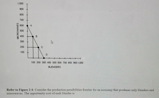 Solved Refer to Figure 2-6. Consider the production | Chegg.com