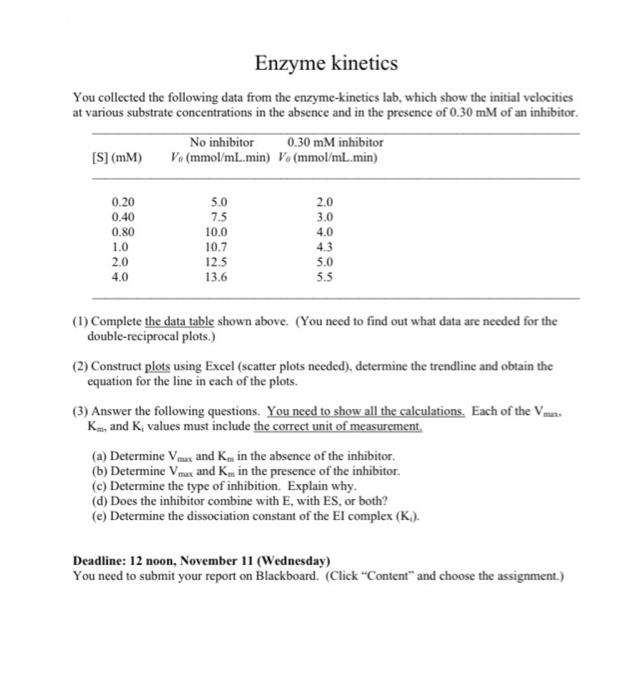 Solved Enzyme You collected the following data from