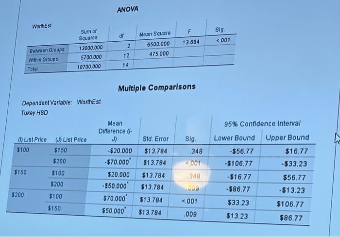 Below are the SPSS results for the consumer study | Chegg.com