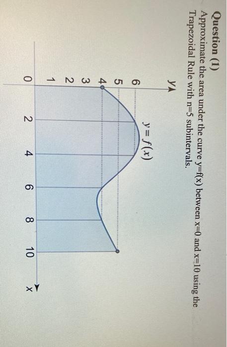 Solved Question (1) Approximate the area under the curve | Chegg.com