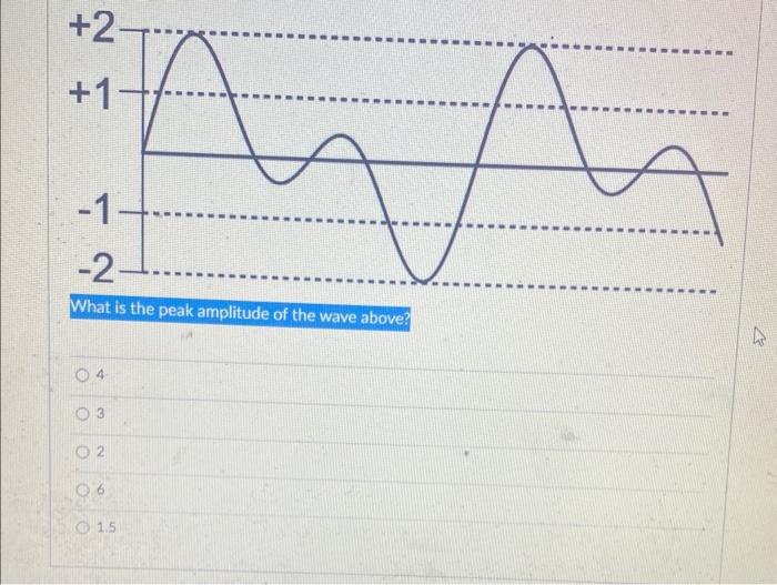 Solved What is the peak amplitude of the wave above? | Chegg.com