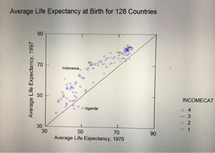 Solved Average Life Expectancy At Birth For 128 Countries OX | Chegg.com