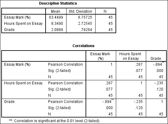 Chapter 7 Solutions | Discovering Statistics Using Ibm Spss Statistics ...