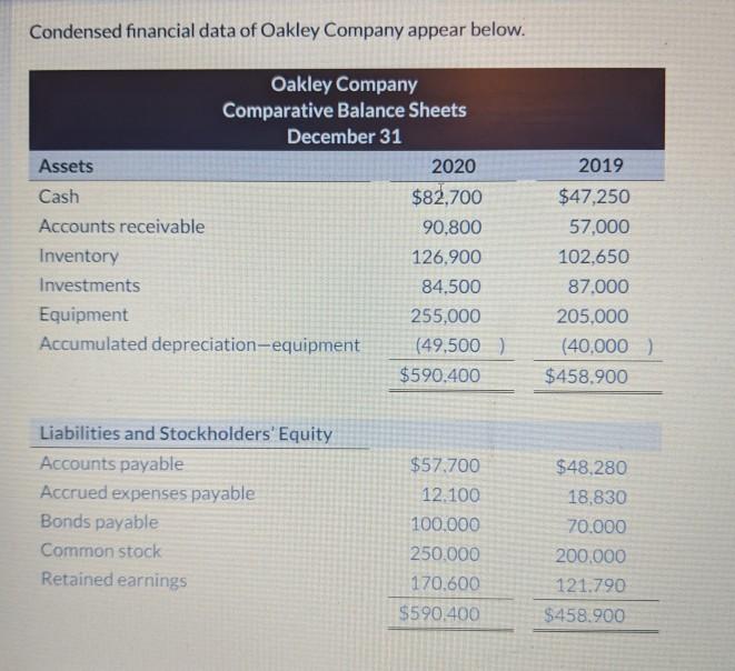 Condensed Financial Data Of Oakley Pany Appear Chegg 