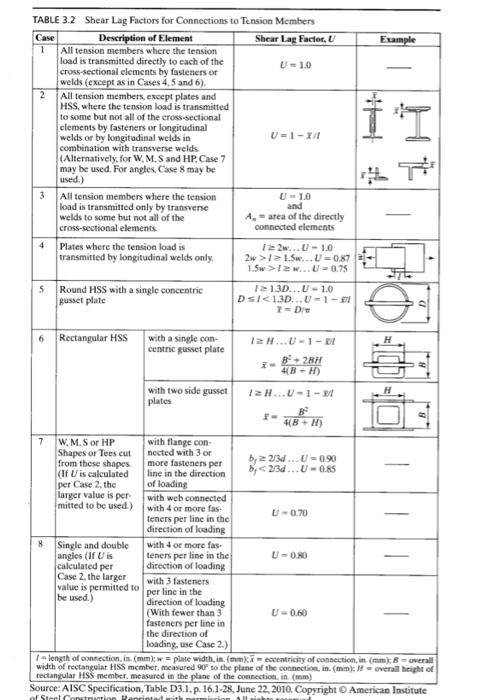 Solved Determine the effective net area using the U values | Chegg.com