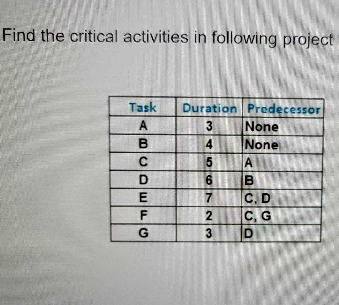Solved show me the detail about how to find critical | Chegg.com