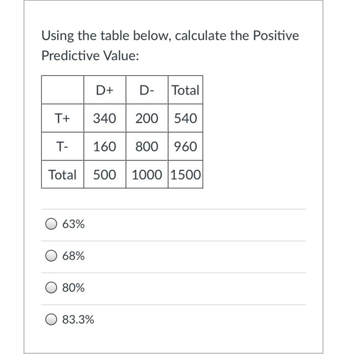Solved Using the table below, calculate the Positive | Chegg.com