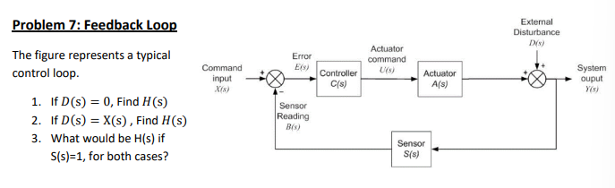Solved Problem 7 ﻿: Feedback LoopThe figure represents a | Chegg.com
