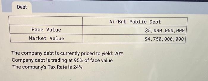Solved The Total Market Value Of Airbnb s Debt Is Chegg
