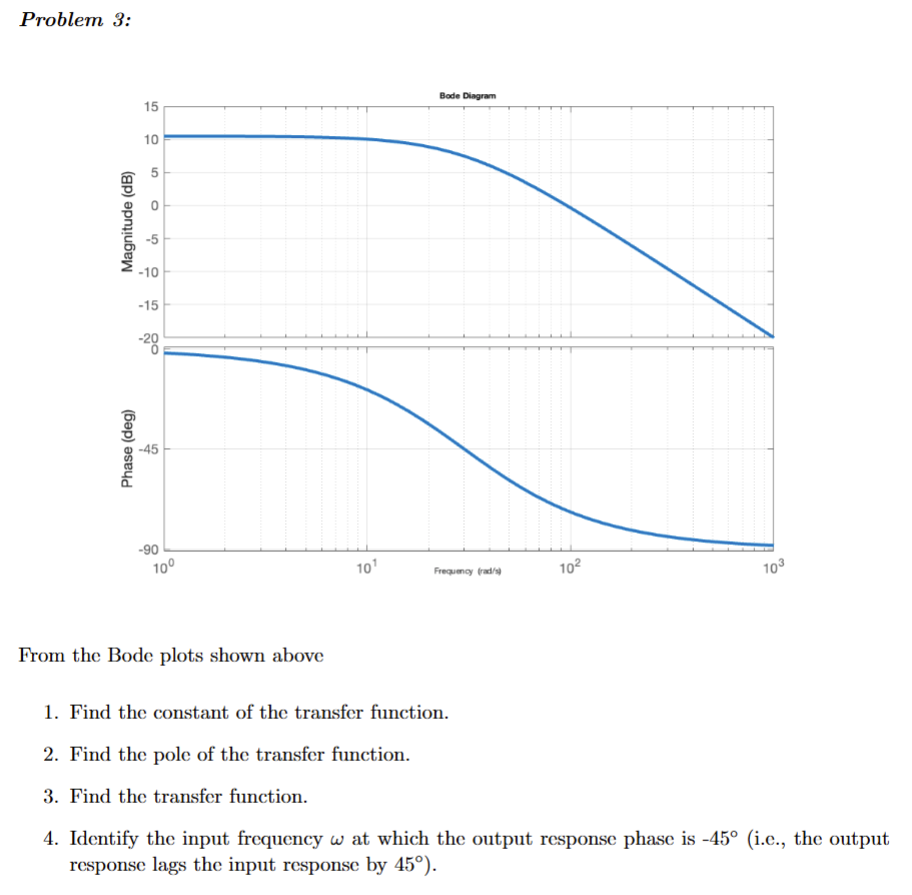 Solved Problem 3:From the Bode plots shown above1. ﻿Find the | Chegg.com
