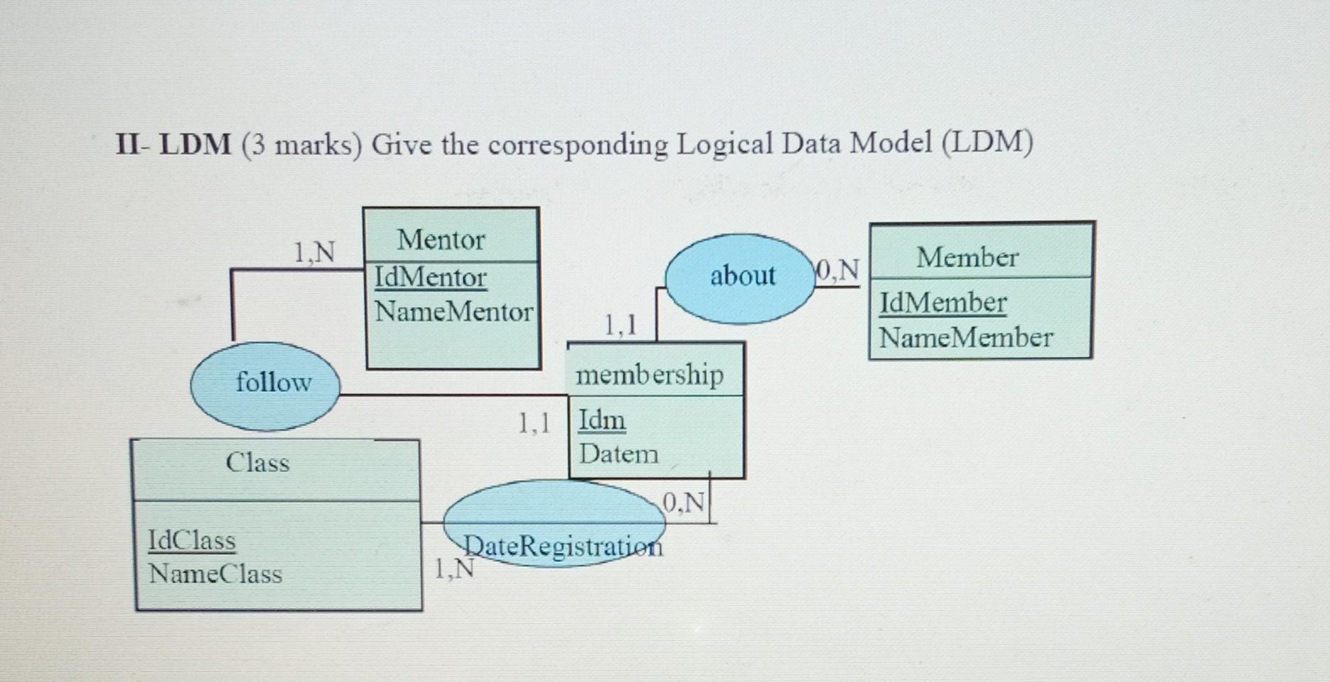 Solved II LDM (3 marks) Give the corresponding Logical Data