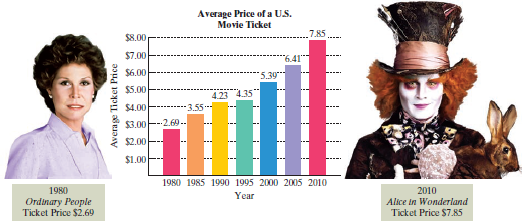 Solved: The bar graph shows the average price of a movie ...