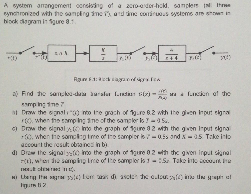 Solved A system arrangement consisting of a zero-order-hold, | Chegg.com