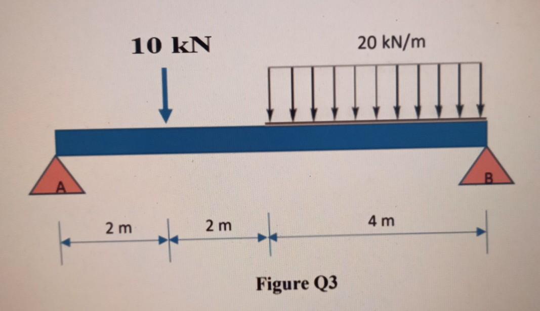 Solved Figure Q3 show a beam that is simply supported at | Chegg.com