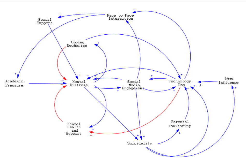 Solved System dynamics problemSo, ﻿this is our causal loop | Chegg.com