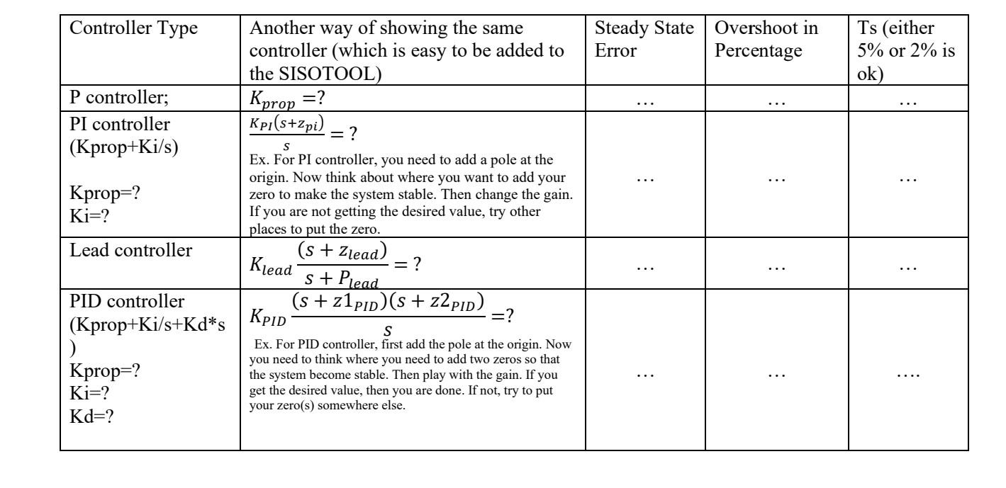 Use SISOTOOL and MATLAB to design the controllers in | Chegg.com