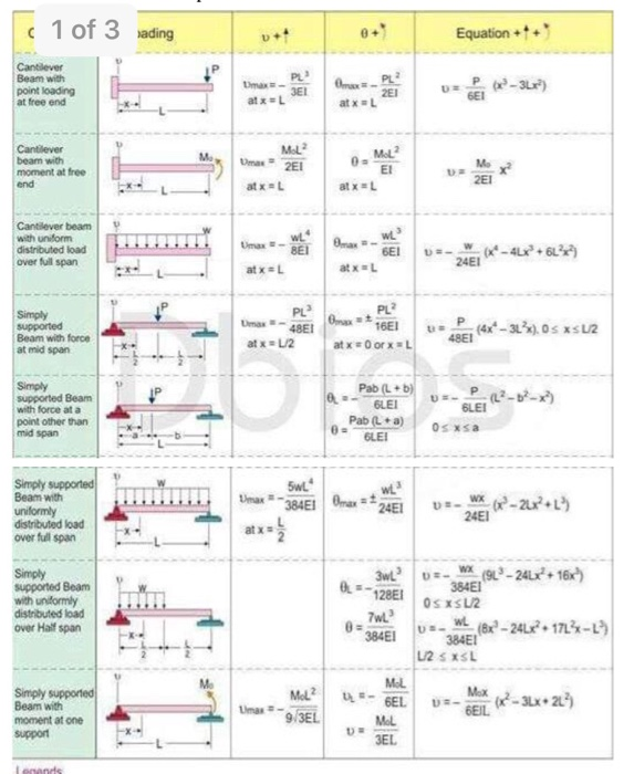 Structures Superposition Table Solved use principle of superposition and find all the | Chegg.com