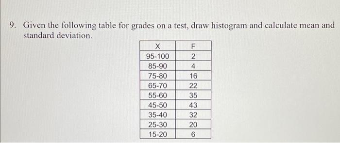 Solved 9. Given the following table for grades on a test, | Chegg.com