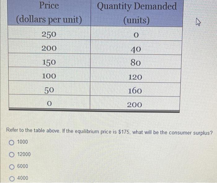 Solved Price (dollars per unit) Quantity Demanded (units) | Chegg.com
