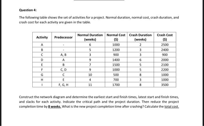 Solved The following table shows the set of activities for a | Chegg.com