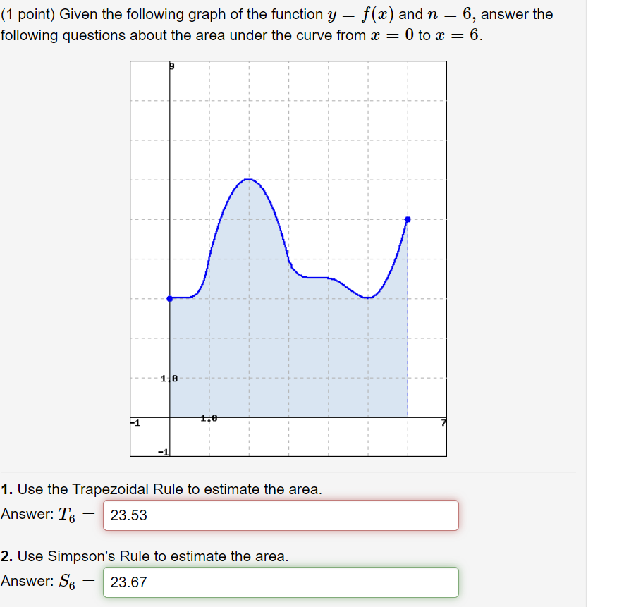 Solved (1 ﻿point) ﻿Given the following graph of the function | Chegg.com