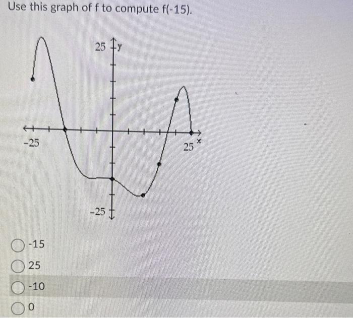 Solved Use this graph of f to compute f(−15). −15 25 −10 | Chegg.com