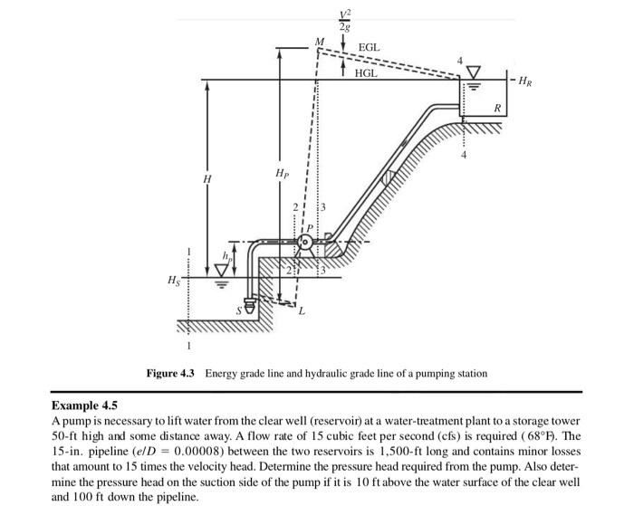 Solved SH LEGL IT HGL A Figure 4.3 Energy grade line and