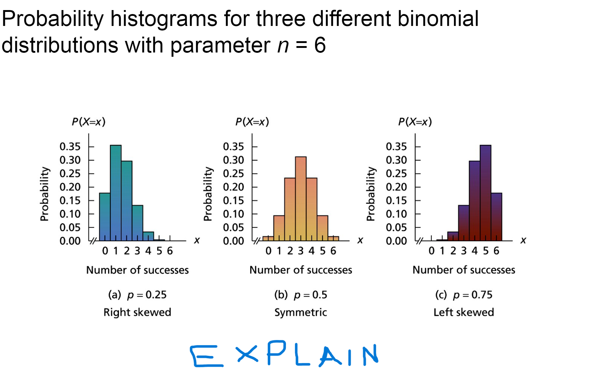 Solved Probability Histograms For Three Different | Chegg.com