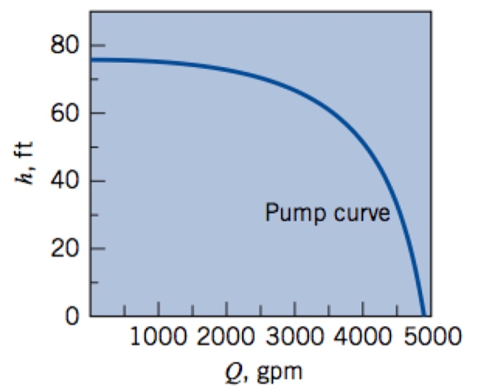 Solved 10.92 A pump that has the characteristic curve shown | Chegg.com