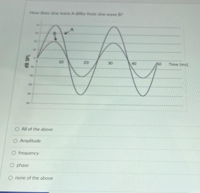 solved-how-does-sine-wave-a-differ-from-sine-wave-b-all-of-chegg