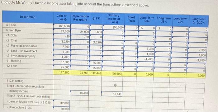 Compute Mr. Woodss taxable income after taking into account the transactions described above.