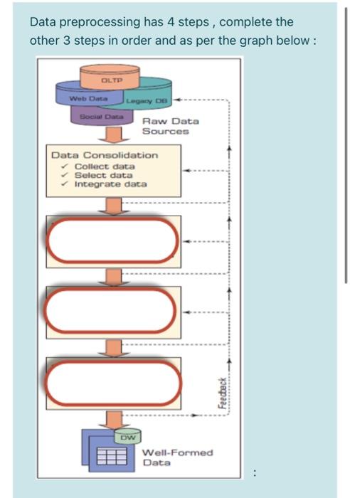 Solved Data preprocessing has 4 steps, complete the other 3 | Chegg.com