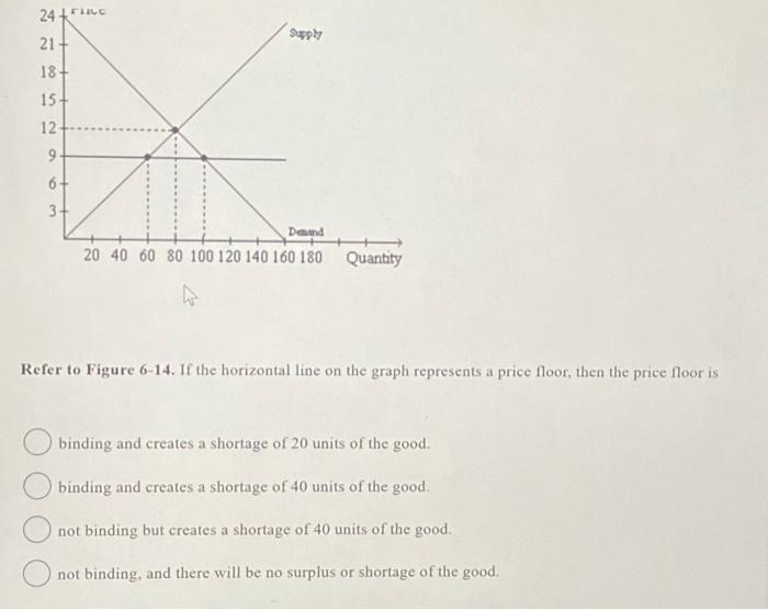 Solved 24+C 21 18+ 15+ 12 9 9 6+ 3 Supply Demand 20 40 60 80 | Chegg.com
