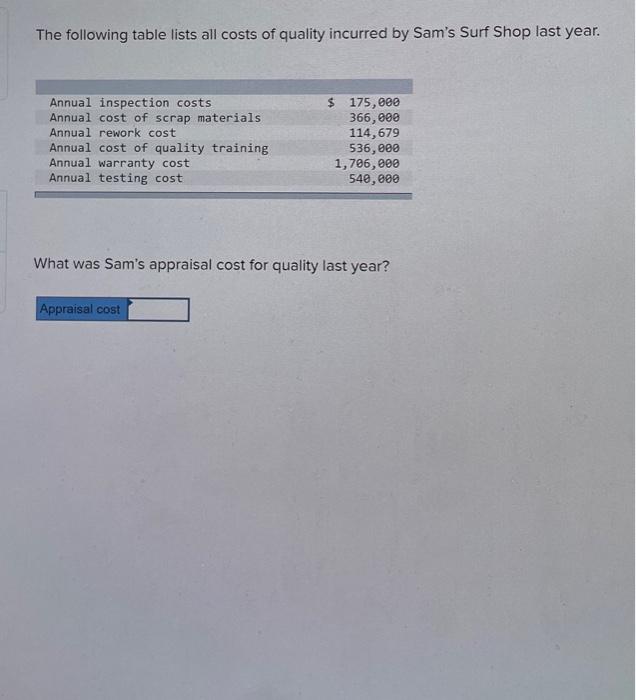 Solved The following table lists all costs of quality