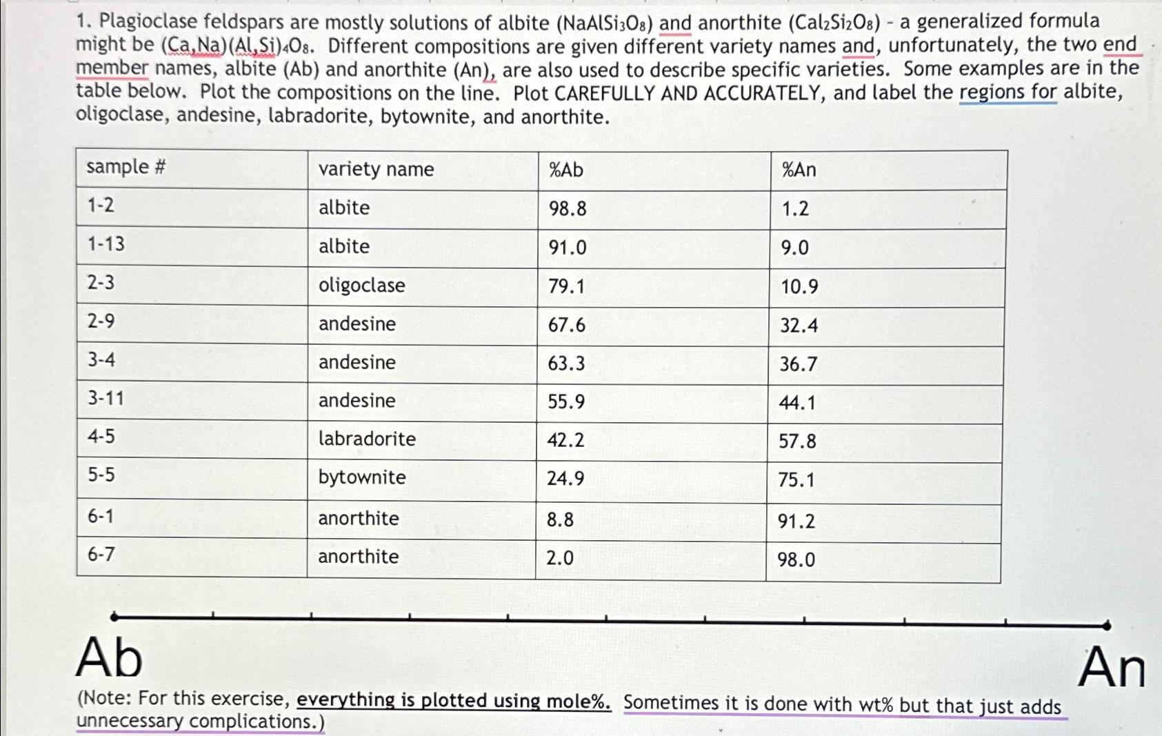 Solved Plagioclase feldspars are mostly solutions of albite | Chegg.com