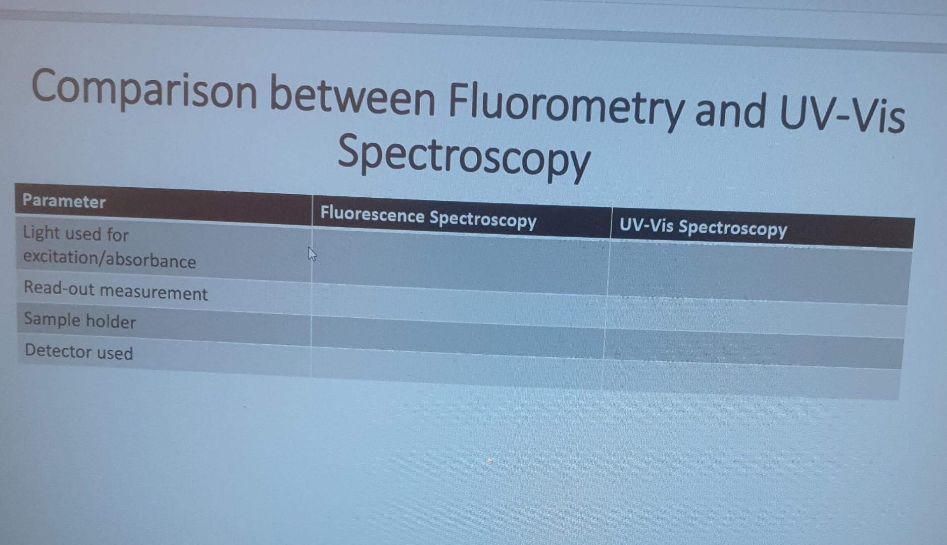 Solved Comparison between Fluorometry and UVVis