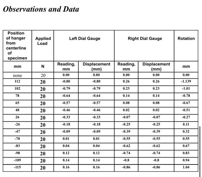 Solved Observations and Data Applied Load Left Dial Gauge | Chegg.com