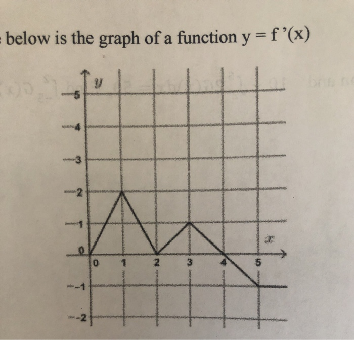 Solved below is the graph of a function y = f'(x) TT 1 T 9 T | Chegg.com