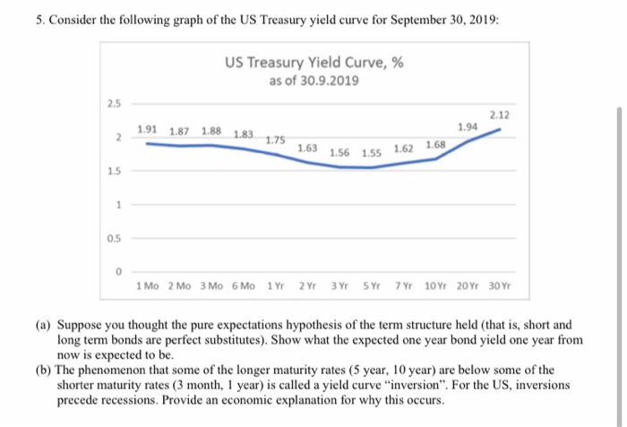 Solved 5. Consider the following graph of the US Treasury | Chegg.com