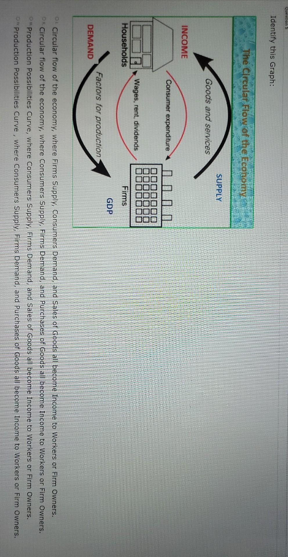 Solved Question 5 Identify this Graph: The Circulat Flow of | Chegg.com