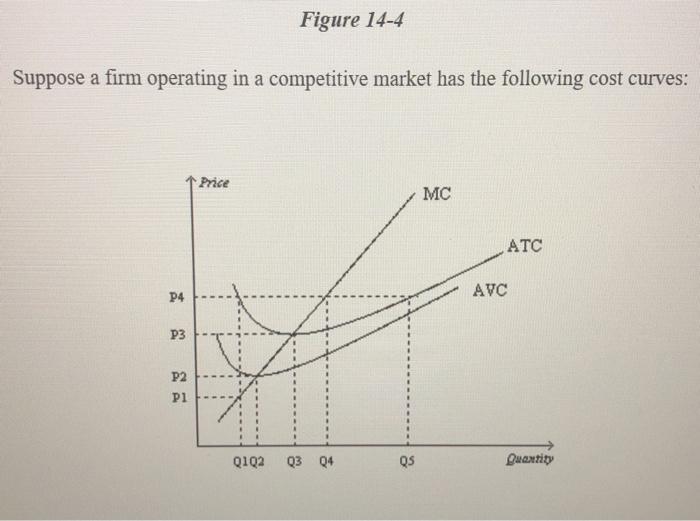 Solved Figure 14-4 Suppose a firm operating in a competitive | Chegg.com