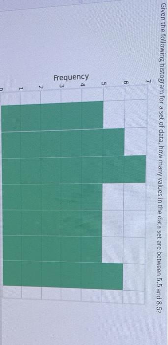 Solved Given the following histogram for a set of data, how | Chegg.com