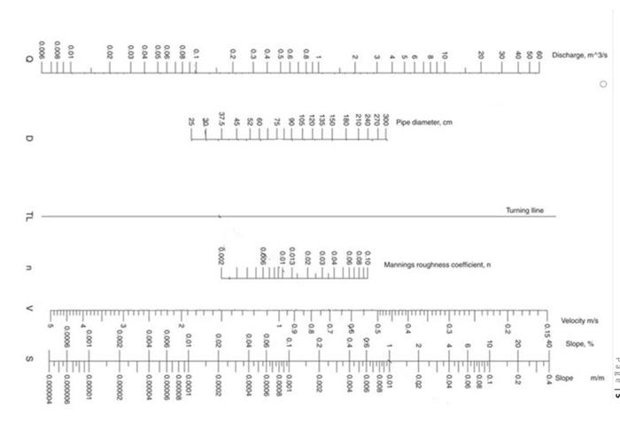 Solved 7. (1 Mark) Using the Manning nomograph with n=0.013, | Chegg.com