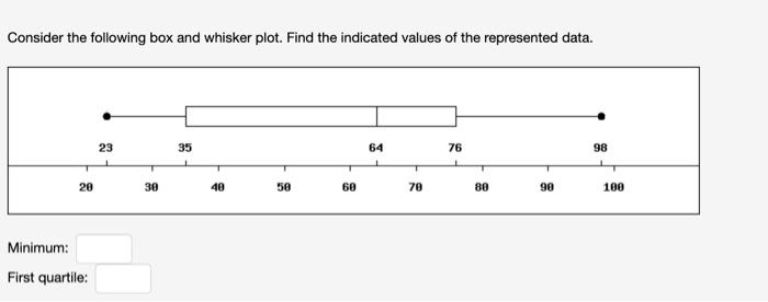 Solved Consider the following box and whisker plot. Find the | Chegg.com