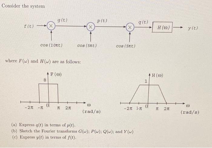 Solved Consider the system where F(ω) and H(ω) are as | Chegg.com