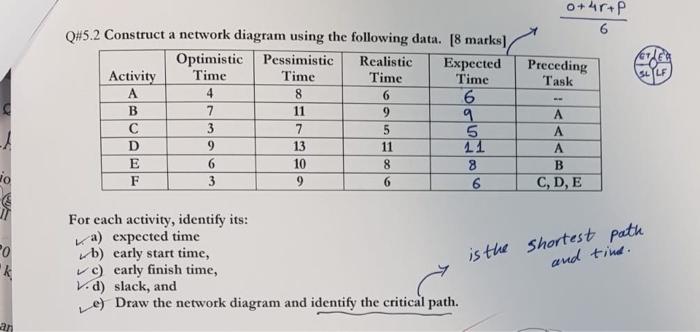 Q\#5.2 Construct a network diagram using the | Chegg.com