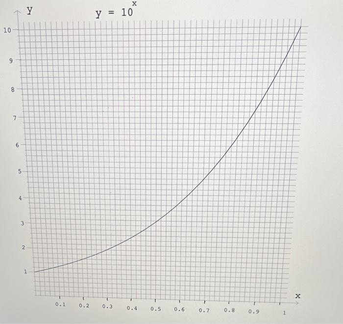 Solved (1) For this question you must use the graph on the | Chegg.com